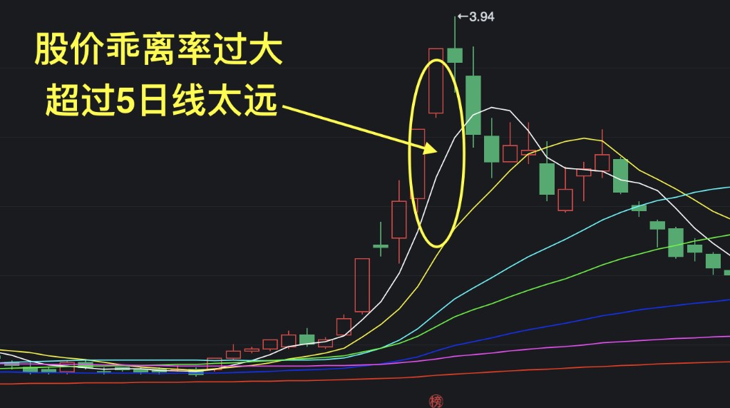 乖离过大：股价远离 5 日线示意