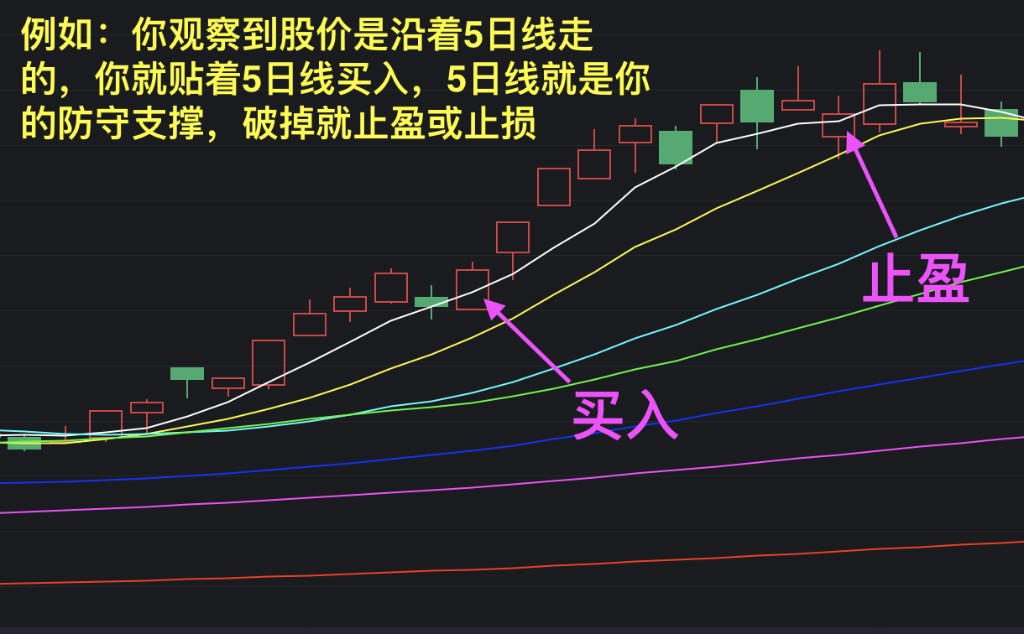贴 5 日线买入、破线离场示意