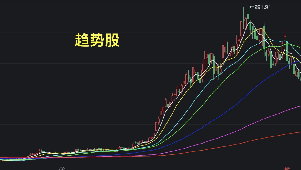 趋势股：股价沿均线爬升的示意