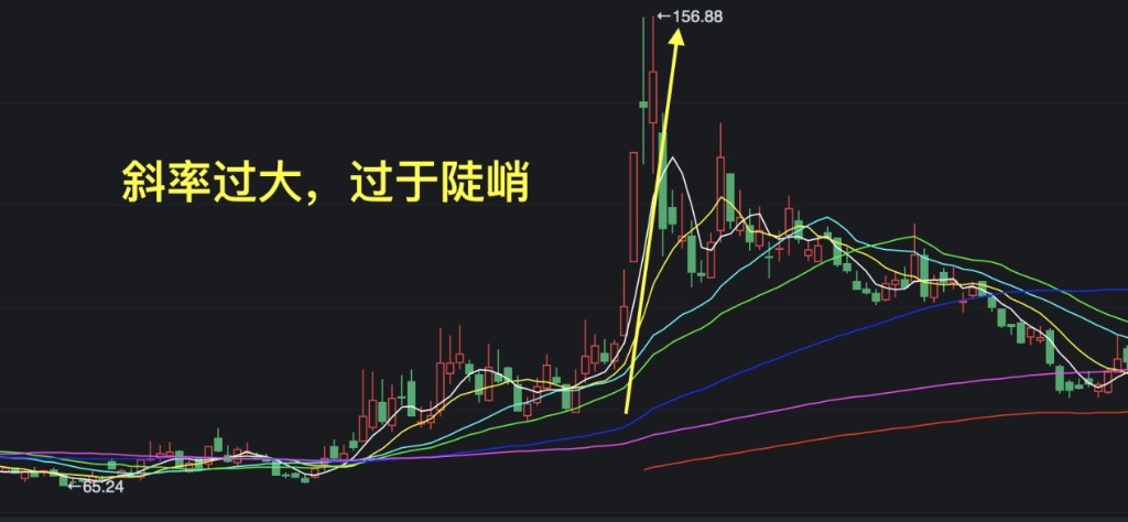 斜率过大：均线过于陡峭示意