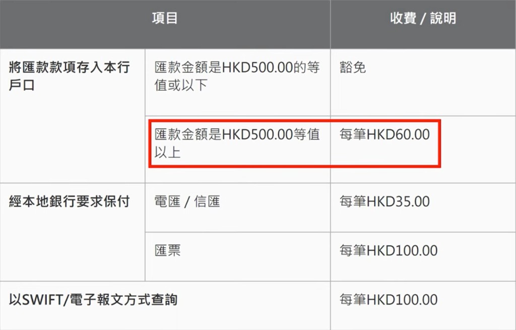 中银香港汇入款项收费表示意：等值 500 港币以上常见每笔 60 港币