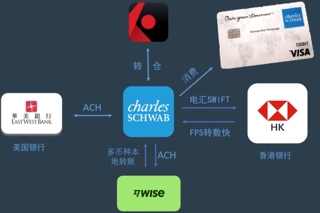 嘉信出金示意:ACH、港卡电汇、借记卡消费与转仓