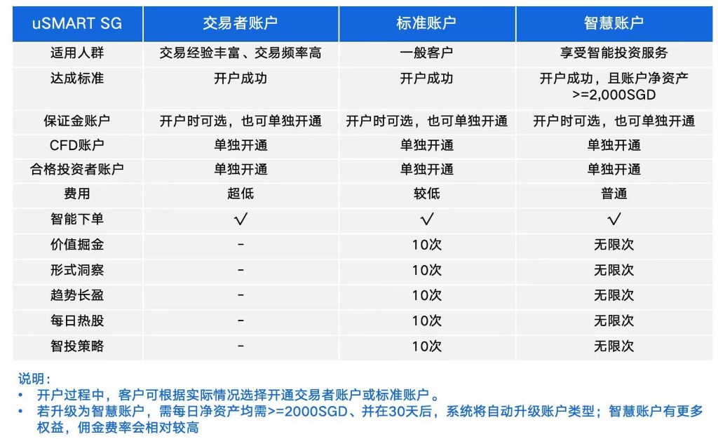 盈立新加坡账户类型对比:交易者账户、标准账户、智慧账户